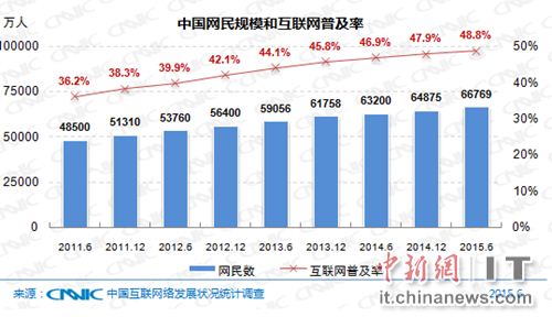 我国网民规模达6.68亿近九成网民使用手机上网