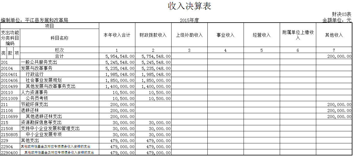 平江县发改局2015年度决算报表编报说明