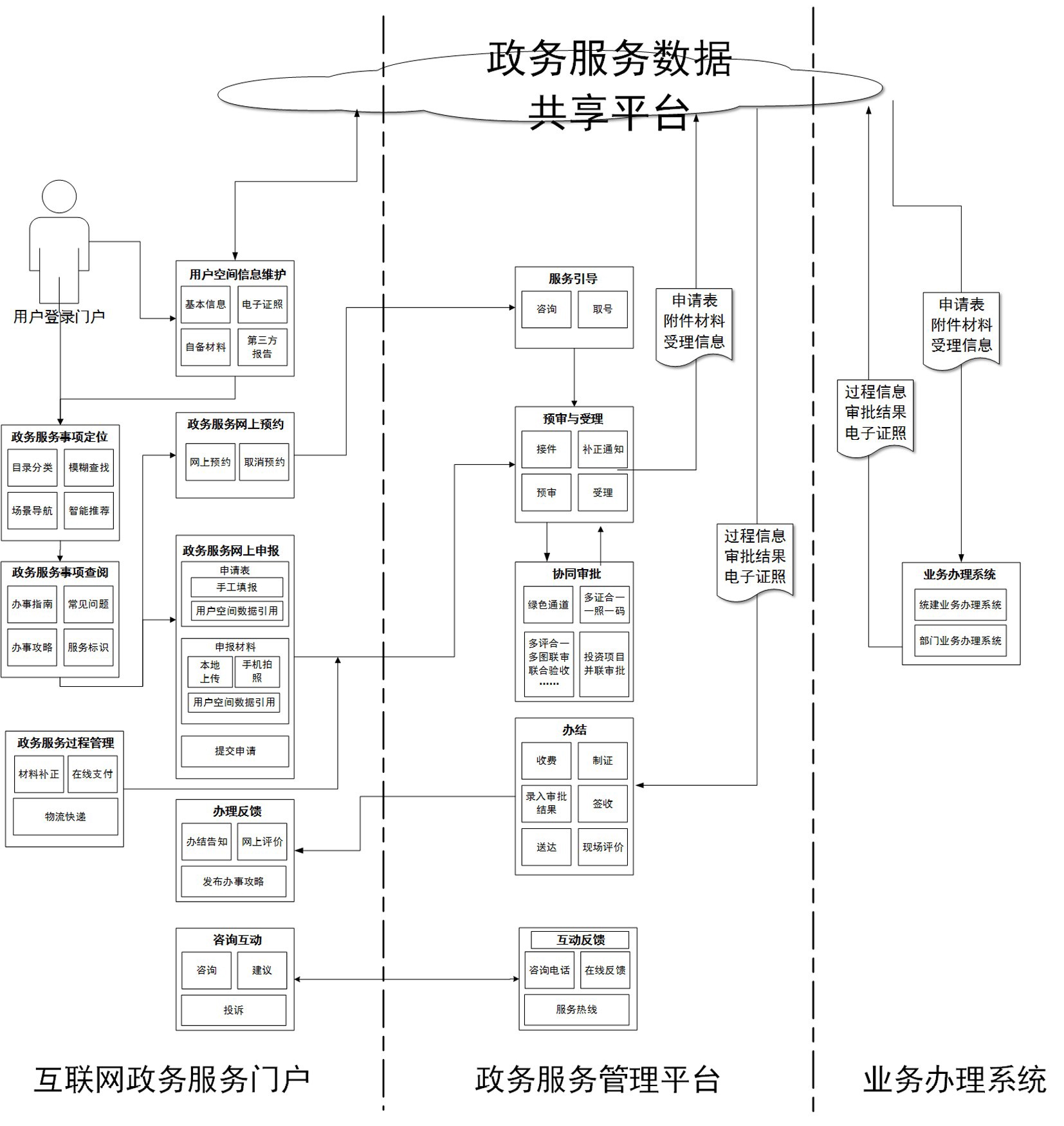 政策法规 用户注册登录,用户空间信息维护,政务服务事项定位和查询